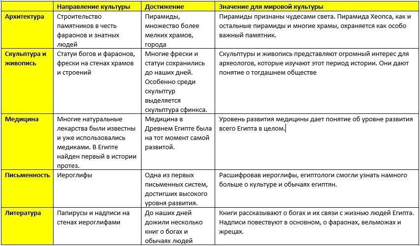 Таблица направление культуры достижения. Направление культуры таблица история. Культура древнего Египта таблица. Направление культуры достижения значение таблица. Таблица по истории 9 класс серебряный век