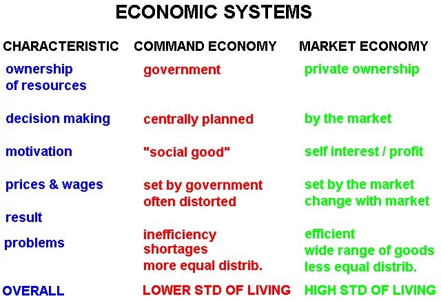 Economy system. Различие economic economical. Economic economical разница. Command economic System. Characteristics of the Market System.