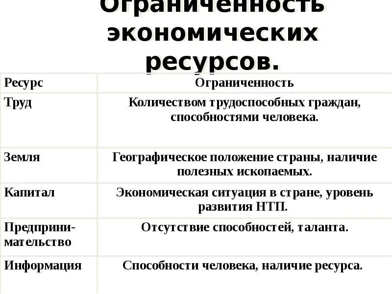 Ограниченность экономических ресурсов. Ограниченность ресурсов в экономике. Экономические ресурсы ограниченность экономических ресурсов. Экономическая ограниченность это. Ограниченность факторов производства примеры