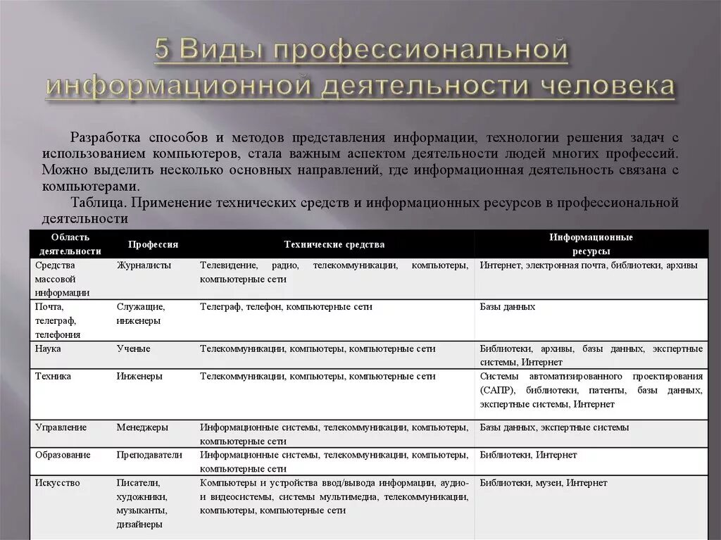 Информация информационная деятельность человека. Информационные ресурсы в профессиональной деятельности таблица. Виды информационной деятельности человека. Таблица" виды профисиональной информационной деятельности человека. Виды профессиональной деятельности таблица.