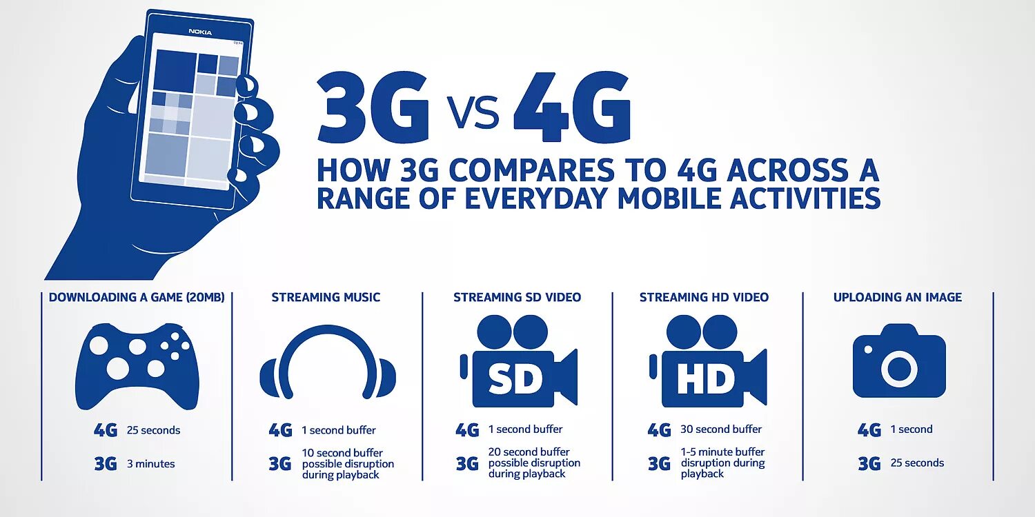 1g интернет. 4g. Сотовая связь 4 поколения. 1g 2g 3g 4g. 5g сколько герц