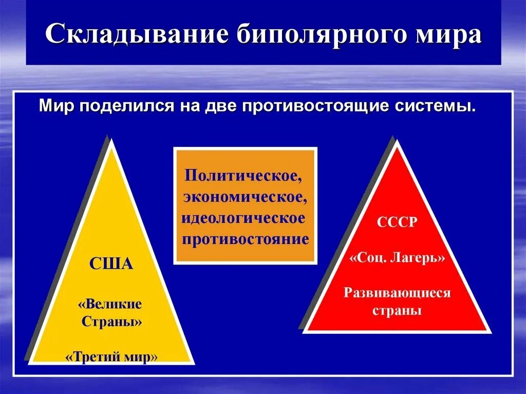 Биполярная система международных отношений. Биполярная система международных отношений