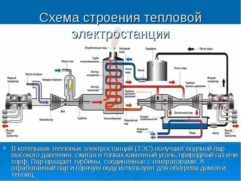 Состав рабочего тела вращающего турбину аэс. Принцип работы тепловой электростанции схема. Принцип работы теплоэлектростанции схема. Принцип работы ТЭС схема. Схема работы ГРЭС тепловой электростанции.