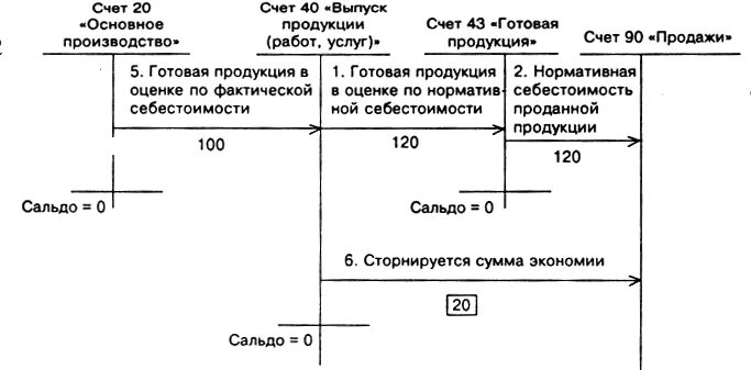 Схема счета 76. 76 Счет бухгалтерского учета это. Обороты по счету 76. 76 Счет самолетик.