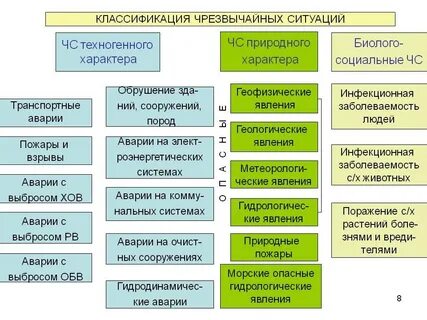 Чс природного техногенного и социального происхождения