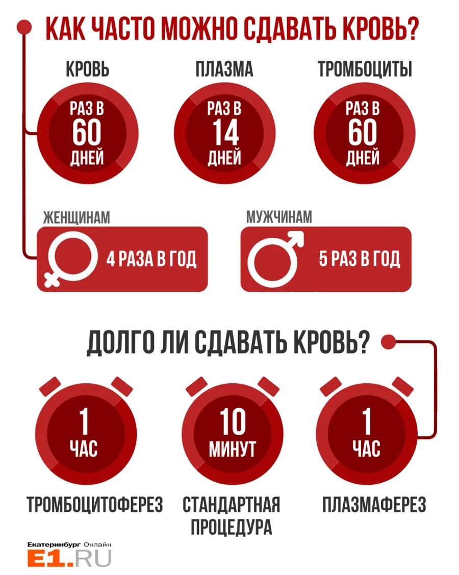 Донор сколько можно сдавать