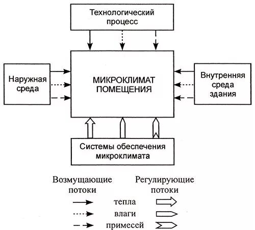 Технологические процессы содержания животных. Структурная схема формирования микроклимата. Структурная схема микроклимата производственных помещений. Функциональная схема микроклимата зданий. Схема системы управления микроклиматом производственного помещения.