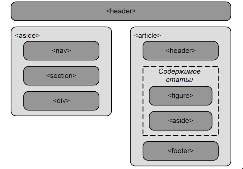 Семантическая структура html5. Семантические элементы html5. Семантические Теги html5. Семантическая верстка html5. Элементы html5