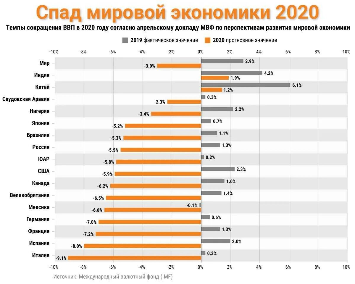 Оценка экономики россии. Спад мировой экономики 2020. Диаграмма мировой экономики 2021. Темпы роста ВВП по странам. Мировая экономика в 2020 году.