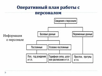 Разработка оперативных планов организации