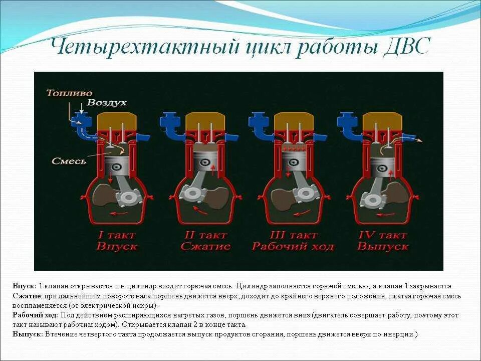 Такты рабочего цикла четырехтактного двигателя. Цикл дизеля 4-тактного двигателя внутреннего сгорания.. такты двигателя внутреннего сгорания 4 такта. принцип действия двс четырехтактного. циклы двигателей внутреннего сгорания 2 цилиндра.