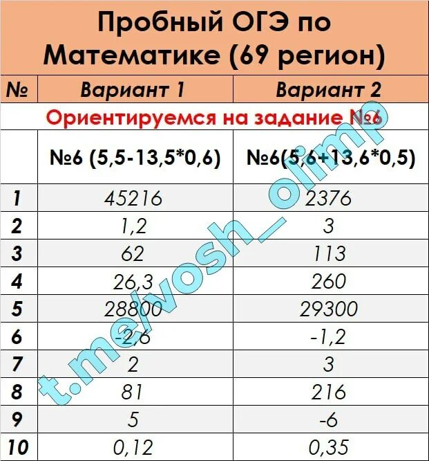 Перевод баллов огэ математика 9 2025. Перевод баллов огэ математика 9 2025