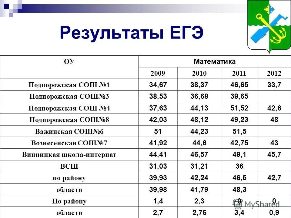 Оценки результатов егэ