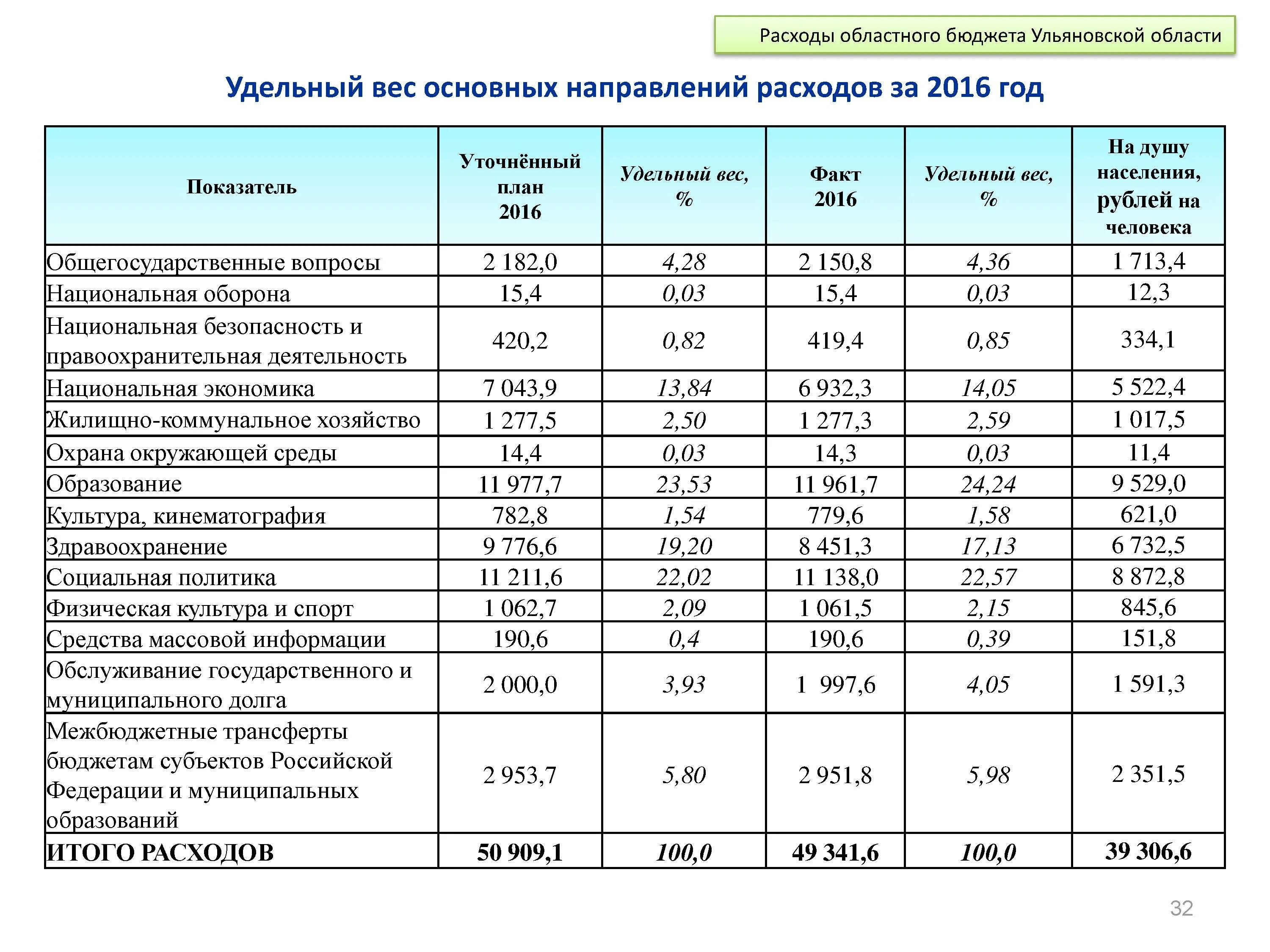 Исполнения регионального бюджета. Исполнения регионального бюджета
