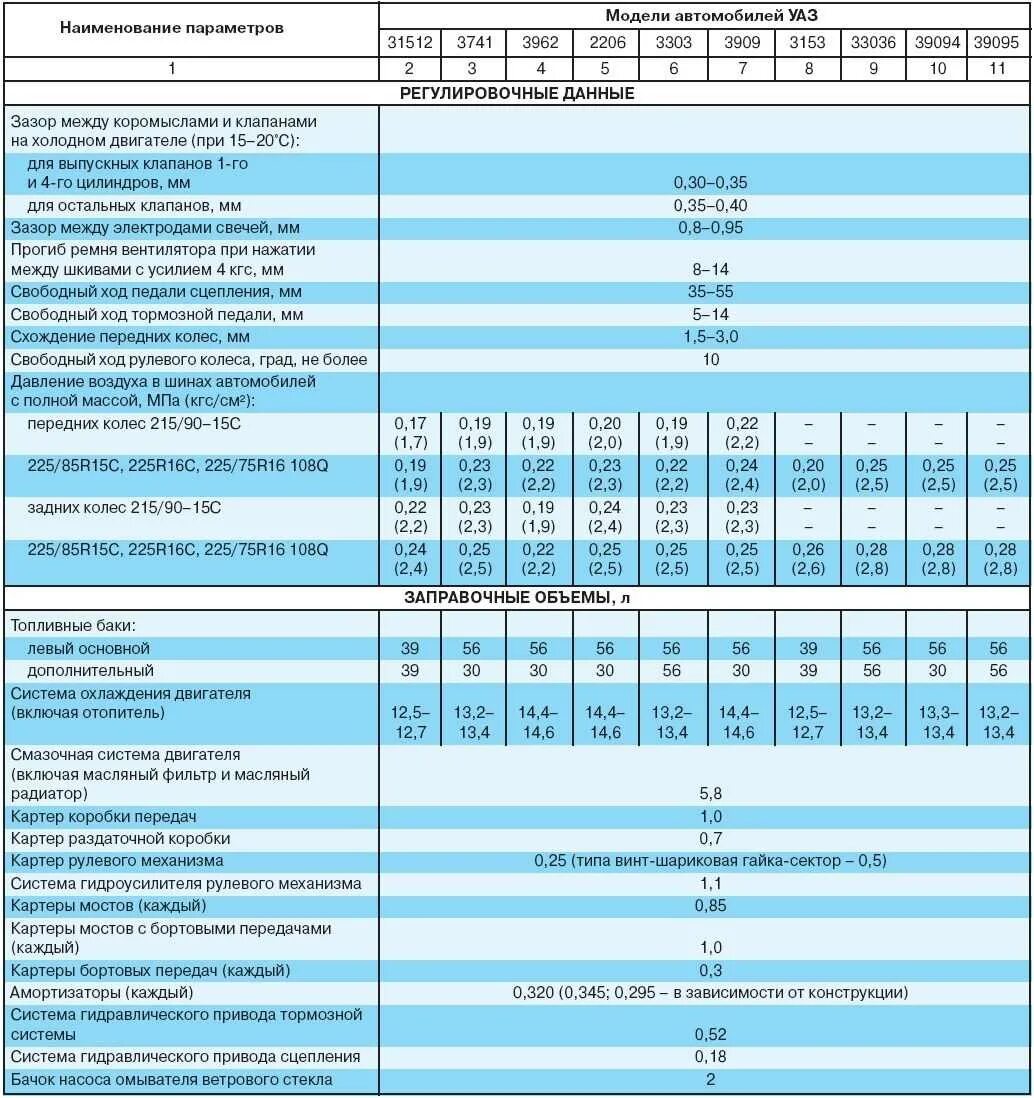 Какой объем двигателя уаз. Заправочные емкости уаз двигатель 409. заправочные объемы уаз 469. заправочные емкости уаз 3151. заправочные емкости уаз 469.