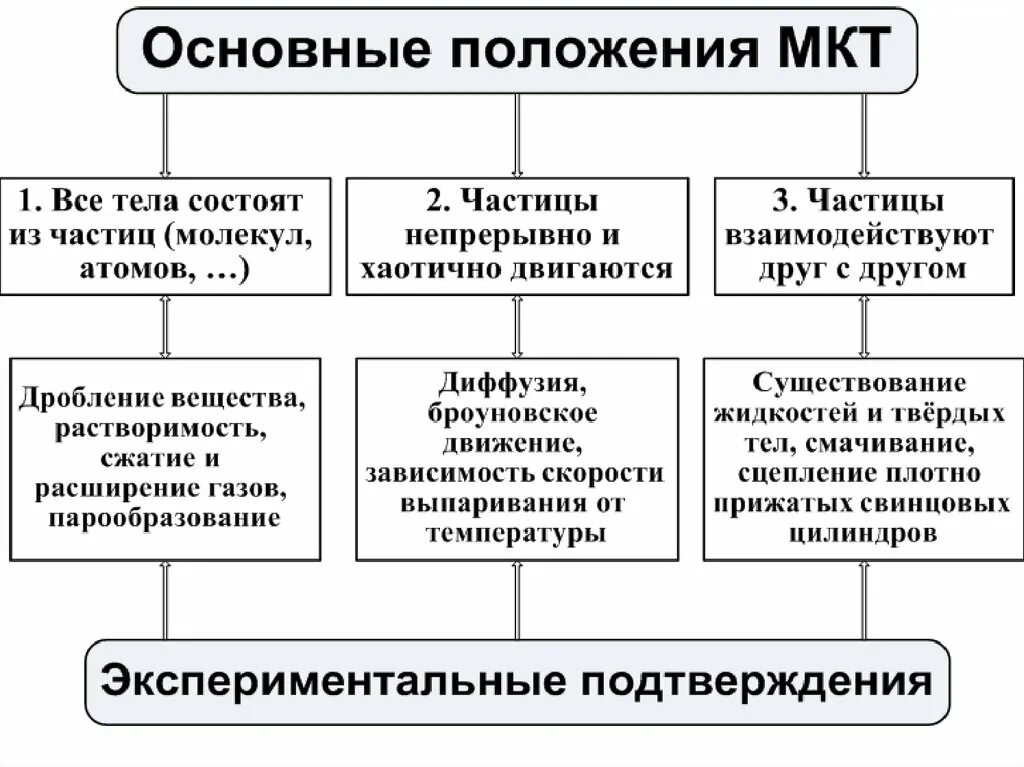 Молекулярное строение вещества основные положения. Основные положения мкт. основные положения молекулярно-кинетической теории. 3 основных положения молекулярно-кинетической теории. основы положения мкт.
