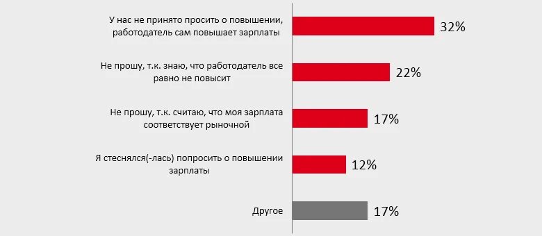 На сколько процентов подняли зарплату. Аргументы для повышения заработной платы. Просить повышение зарплаты. Попросить повышение заработной платы у начальника. Как правильно попросить повышения зарплаты.