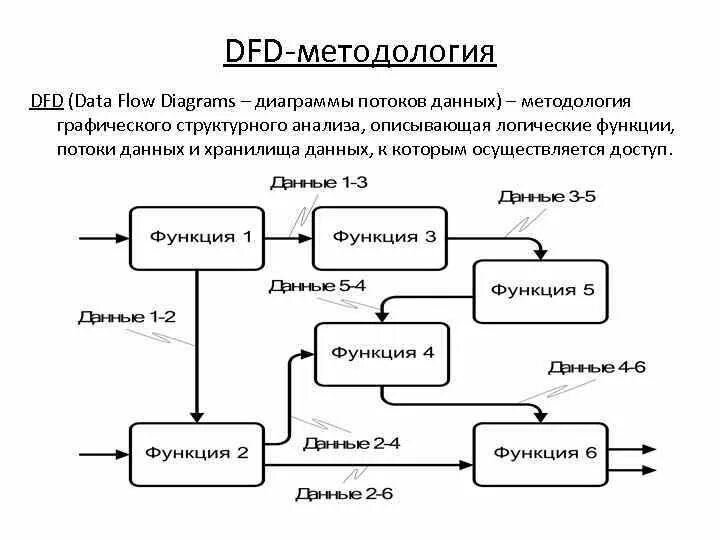 Методология dfd. Структурное программирование диаграммы потоков данных. DFD диаграмма нотации. Диаграмма потоков данных DFD.