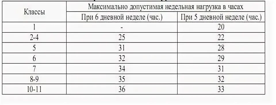 Допустимый объем недельной образовательной нагрузки