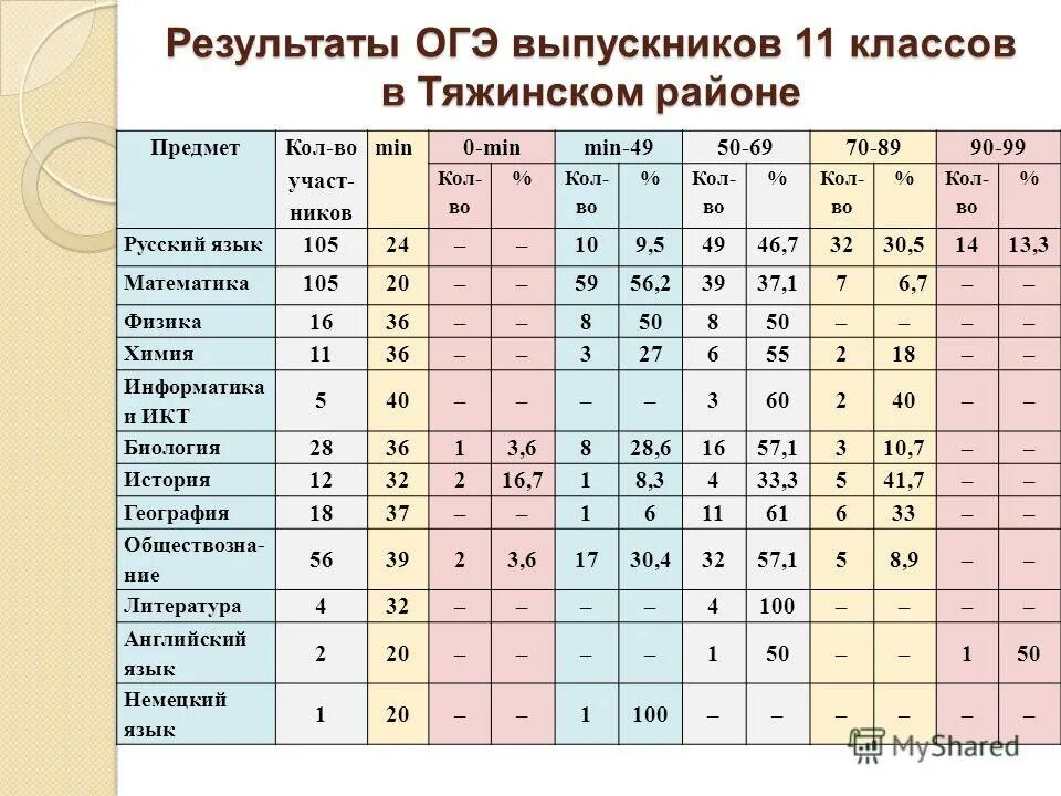 результаты г 2015