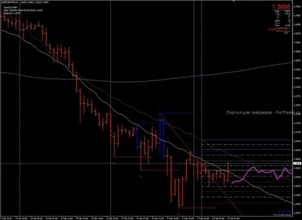 Форекс индикаторы стратегии