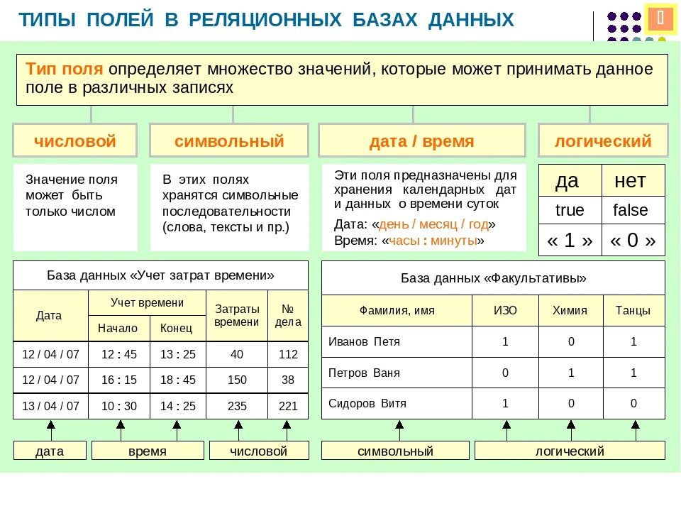 Укажите тип данных для поля таблицы. Основные типы полей баз данных. перечислить типы полей в базе данных. типы полей таблицы базы данных. типы данных для полей базы данных.