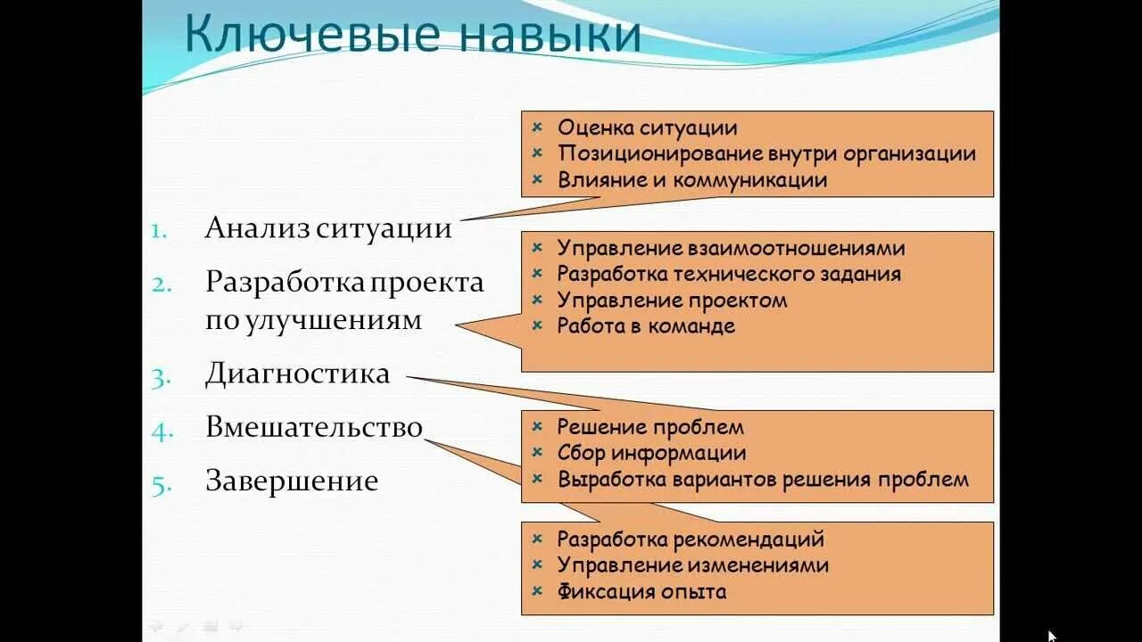 Навыки бизнес аналитика. Ключевые бизнес навыки. Ключевые бизнес навыки. Ключевые бизнес навыки. Виды управленческих компетенций.