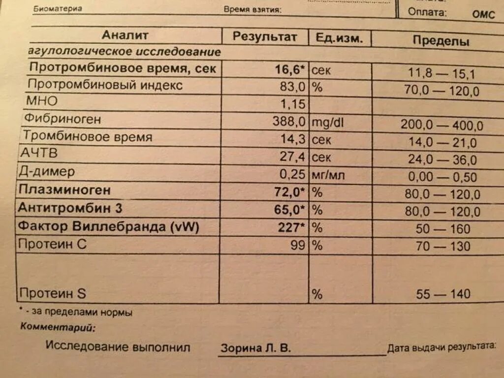 Норма анализа коагулограммы крови. Коагулограмма показатели свёртываемость. Коагулограмма Пти норма. Коагулограмма мно АЧТВ протромбин фибриноген. Анализ на наличие тромбов