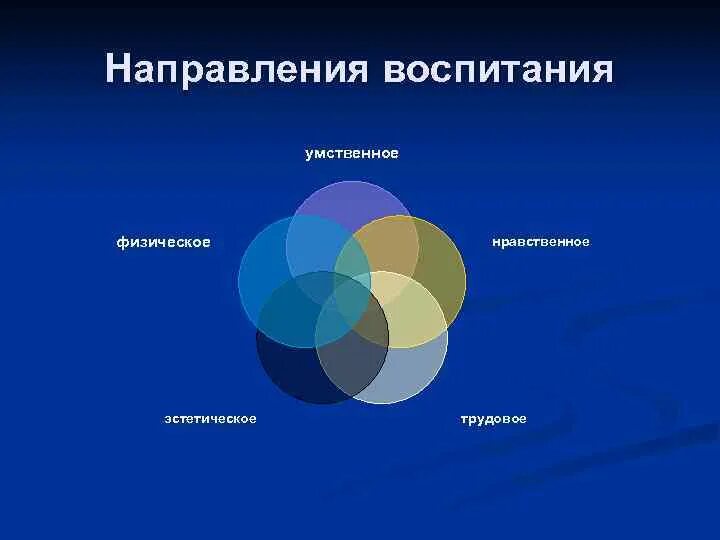 Воспитание умственное нравственное физическое. Направления воспитания умственное физическое. Основные направления воспитания умственное. Триединство умственного, физического и эстетического воспитания. Умственное нравственное и эстетическое воспитание.