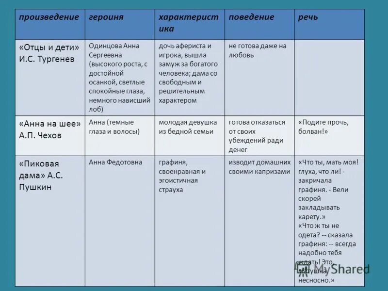 Характеристика отец и сын. Одинцова отцы и дети характеристика. Характеристика Анны отцы и дети. Одинцова отцы и дети происхождение.