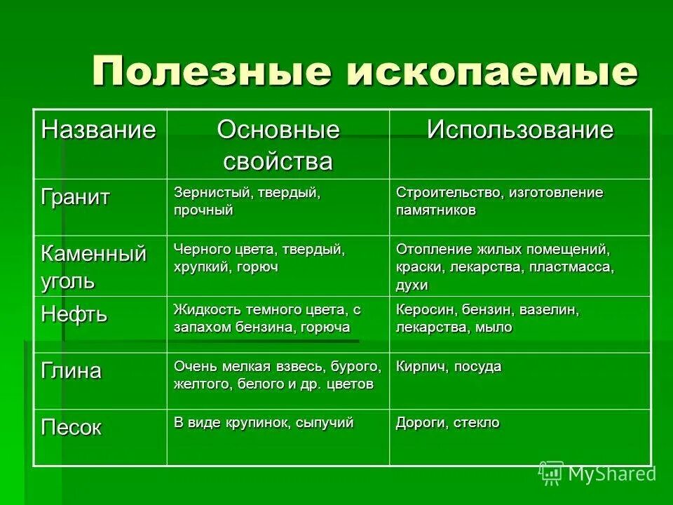 Таблица природные богатства 3 класс окружающий. Характеристика полезных ископаемых. Характеристика основных полезных ископаемых. Таблица полезно ископаемых. Свойство полезных ископае.