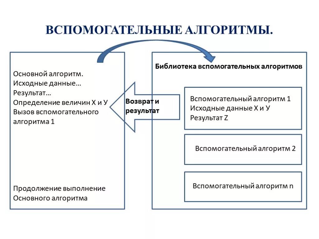 Вспомогательный Тип алгоритма. Вспомогательный алгоритм пример. Виды вспомогательных алгоритмов. Вспомогательный алгоритм пример Информатика. Алгоритм содержащий вспомогательные алгоритмы