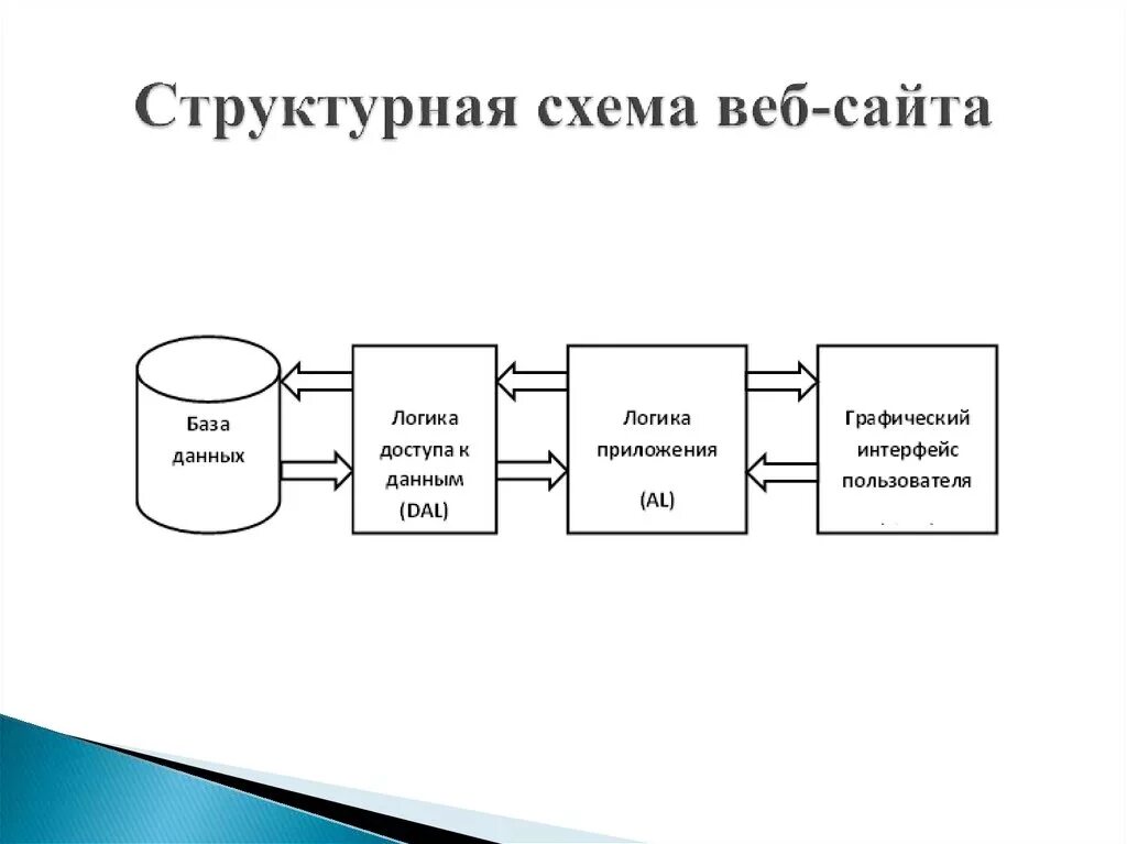 Схема веб приложения. Схема веб сайта. Схема работы web-приложения. Структурная схема веб сайта. Устройство веб сайта