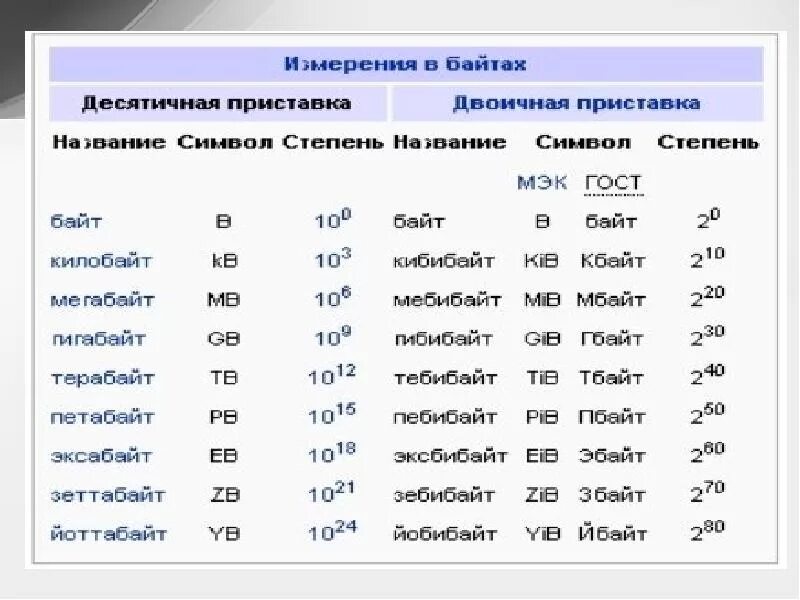 Единицы измерения количества информации в информатике таблица. Приставки в информатике. Приставки байт. Приставки в информатике таблица.