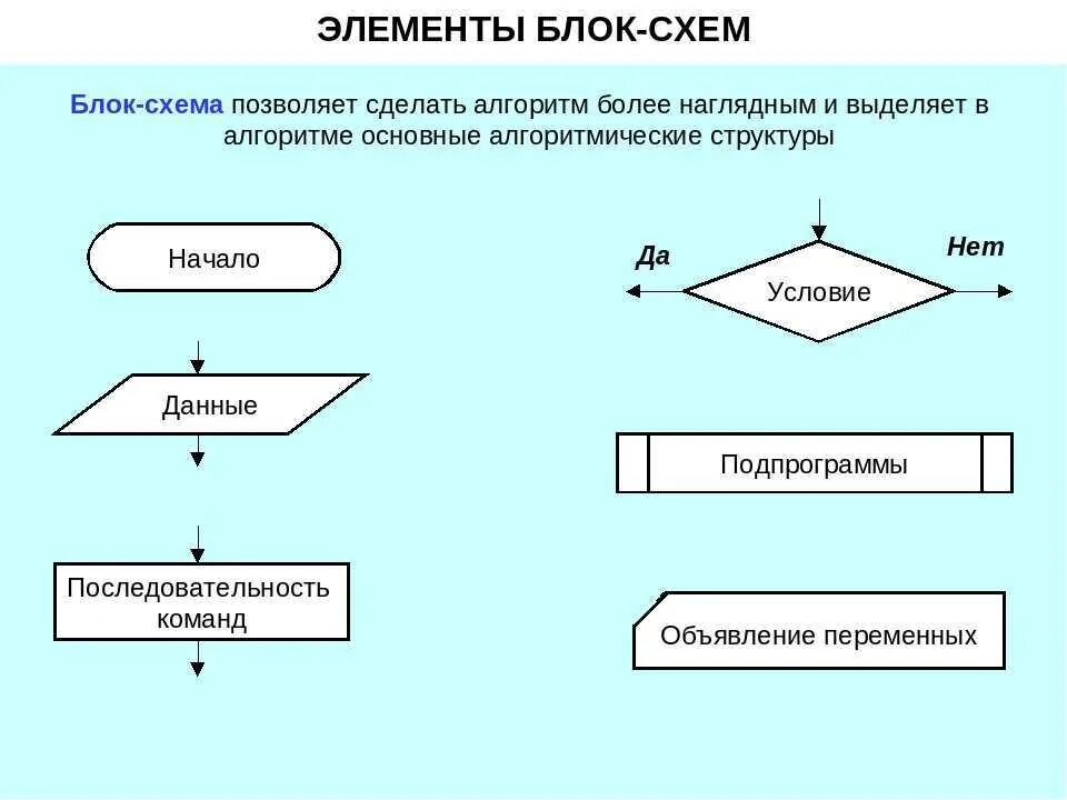 Блок переменная. Блок-схемы. Базовые алгоритмические структуры. Основные компоненты блок схем. Элементы блок схемы алгоритма. Основные блоки блок схемы.