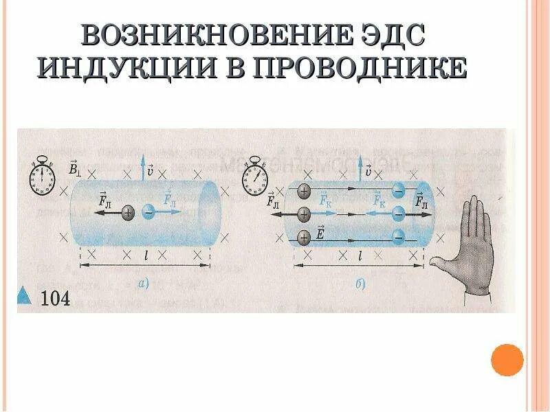 Что является причиной возникновения эдс индукции. Открытие электромагнитной индукции. возникновение эдс индукции в движущемся проводнике.