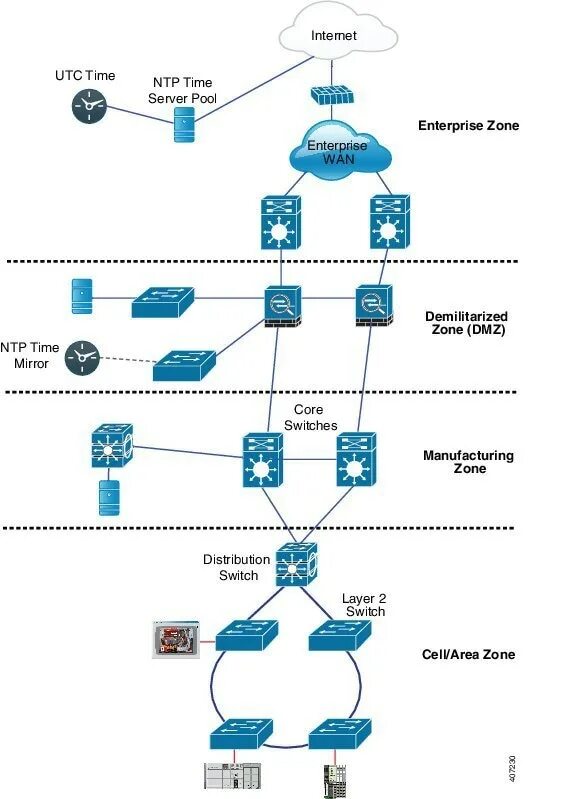 NTP протокол. Протокол PTP. Сервер времени. NTP — Network time Protocol.