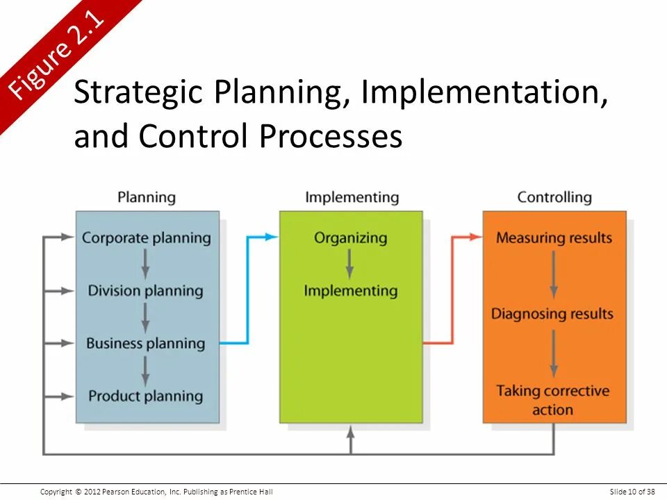 Strategic implementation. Implementation Control. Strategic planning process. Implementation plan