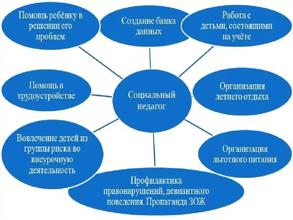 Технологии работы с подростком. Методы работы социального педагога. Основные направления работы социального педагога. Специфика работы социального педагога. Работа психолога с трудными подростками.