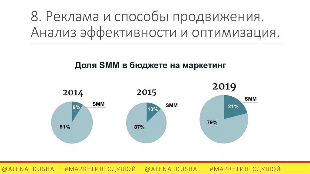 Статистики продвижения