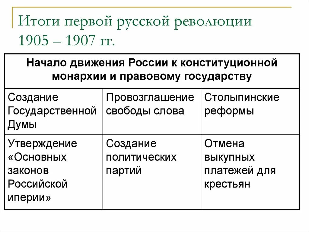 Какие итоги первой российской революции. Итоги первой русской революции 1905-1907. Хронологическая таблица революции 1905-1907. Политические реформы 1905-1907 таблица. Итоги первой Российской революции.