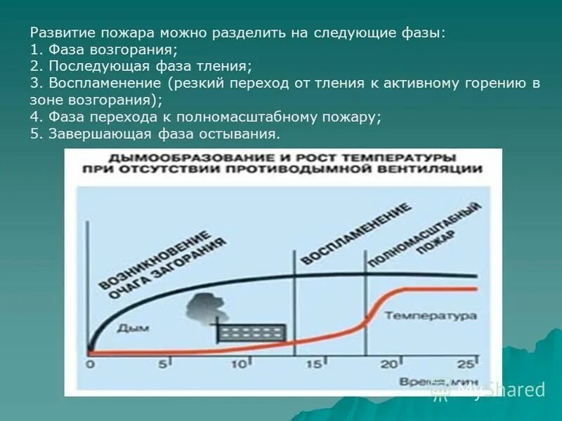 Схема развития пожара. Фазы развития пожара. Начальная стадия развития пожара. Динамика развития пожара.