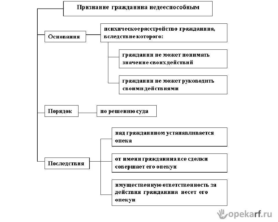 Порядок признания гражданина недееспособным. Порядок признания гражданина недееспособным схема. Основания признания гражданина недееспособным. Этапы признания гражданина недееспособным. Назначение опекуна недееспособному