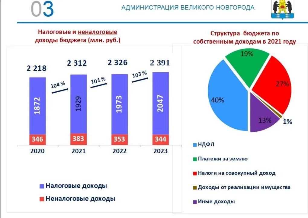 Программа в великом новгороде. Великий Новгород численность населения 2021. Великий Новгород численность населения. Численность населения Великого Новгорода и Новгородской области. Динамика населения Великого Новгорода.