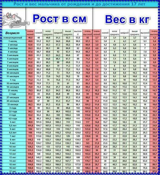 Нормальный рост по возрасту