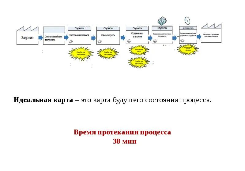 C время процесса. Время протекания процесса. снижение времени протекания процесса. время протекания процесса при производстве партиями.