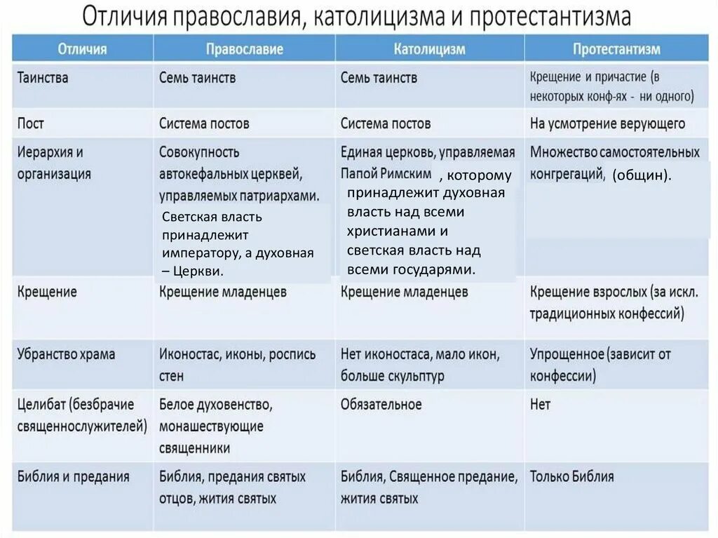 Основные различия православия. Православие католицизм протестантизм отличия. Таблица отличий между католиками протестантами. Таблица Православие католицизм протестантизм. Православие католицизм протестантизм сравнение таблица.