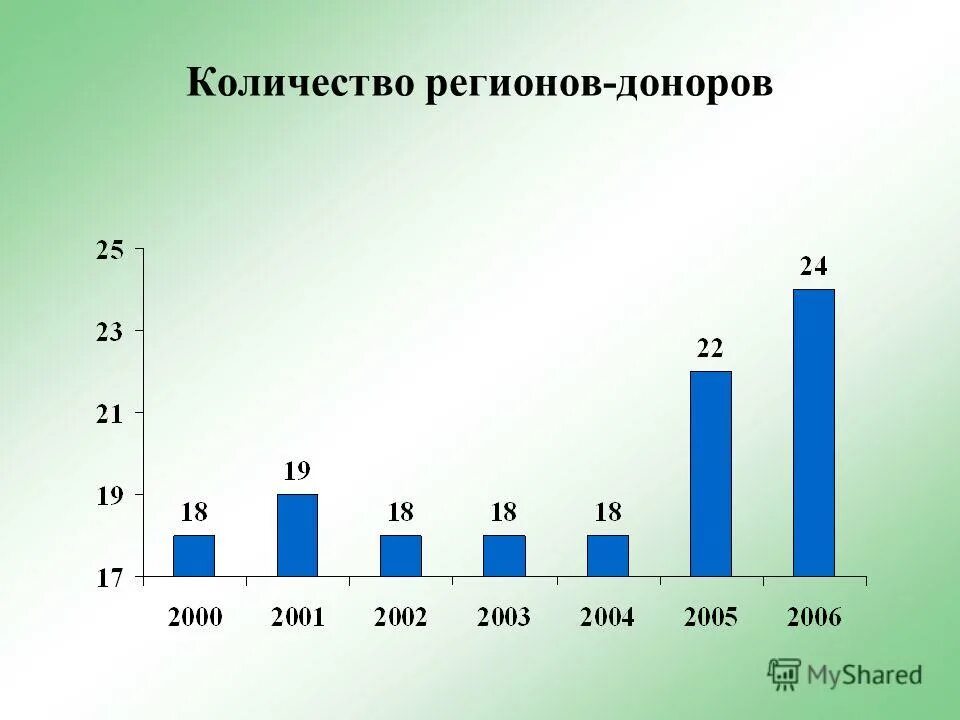 Число регионов в россии. Регионы доноры россии. Количество регионов в россии. Число регионов. Сколько регионов втроссии.
