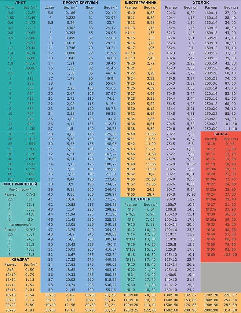 Таблица весов металлопроката листового металла. Таблица веса металлопроката листового металла. Таблица веса металлопроката 1 метр кругляка. Таблица расчёта металла листовой. Металл 1 мм вес