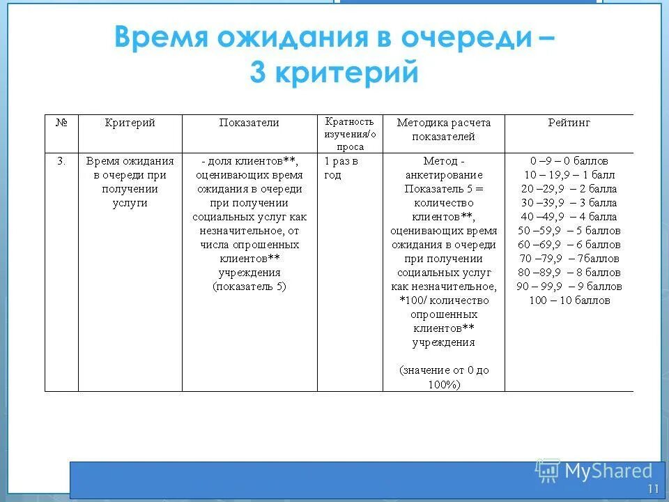 Период ожидания. Схема ожидания клиентов в очереди. Оценка времени ожидания в очереди. Максимальная Продолжительность ожидания в очереди. Время ожидания социальных услуг.